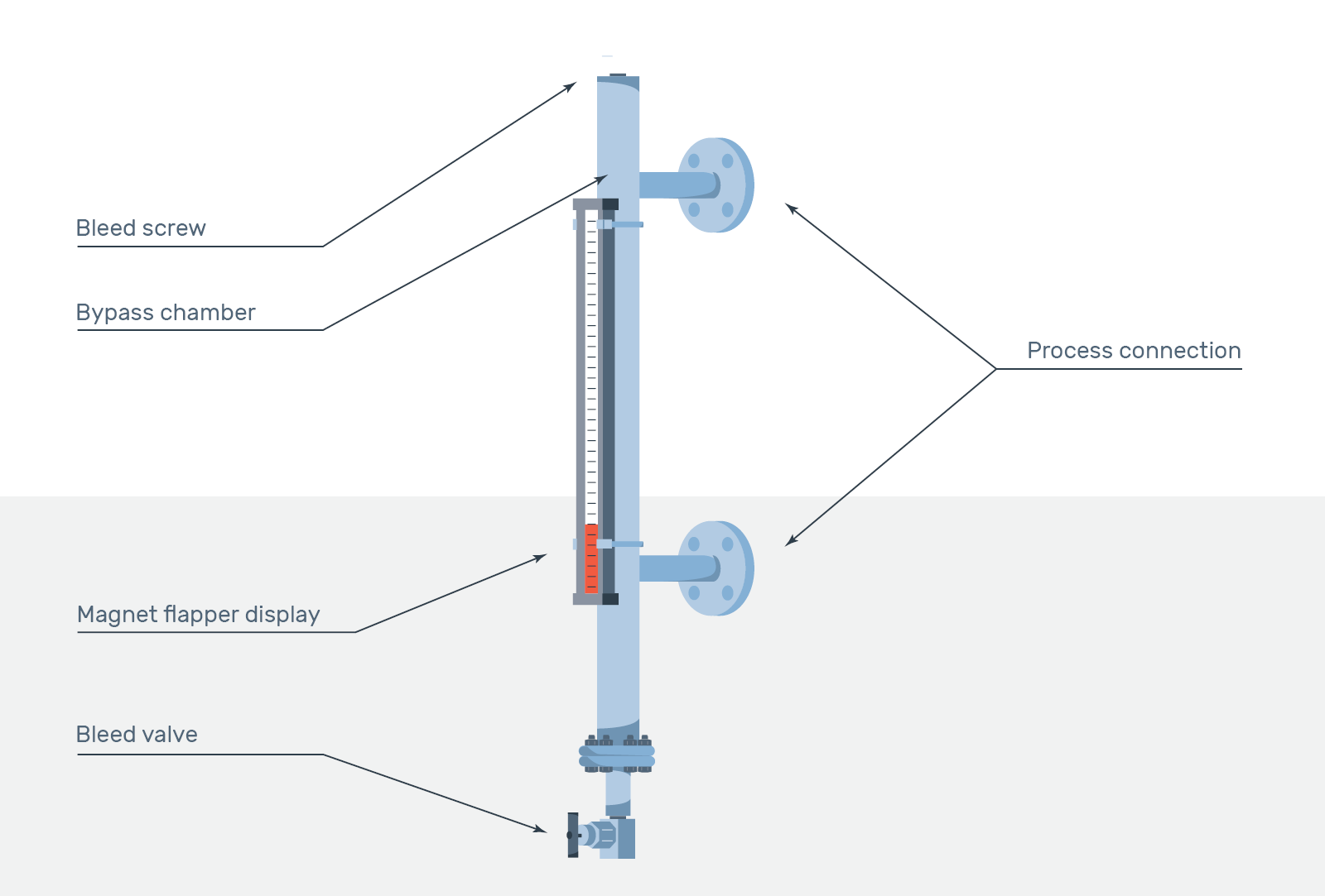 What is Level Indicators ?